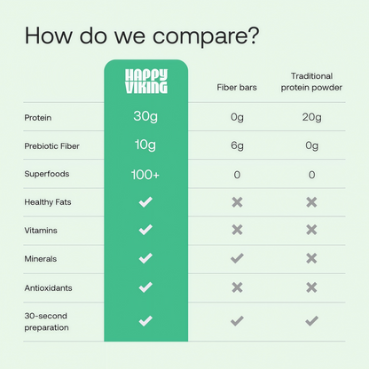 Happy Viking   High-Protein + Fiber Meal  15 Servings